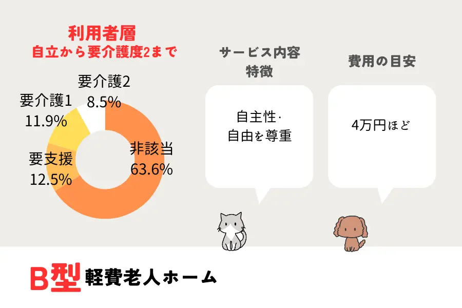 B型軽費老人ホームの特徴